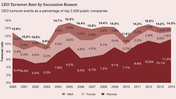 CEO Turnover Rate by Succession Reason